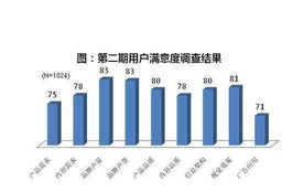 操作友好性 是影响用户体验关键因素