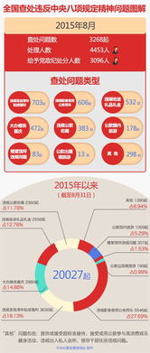 今年已有17027人因违反八项规定问题受处分